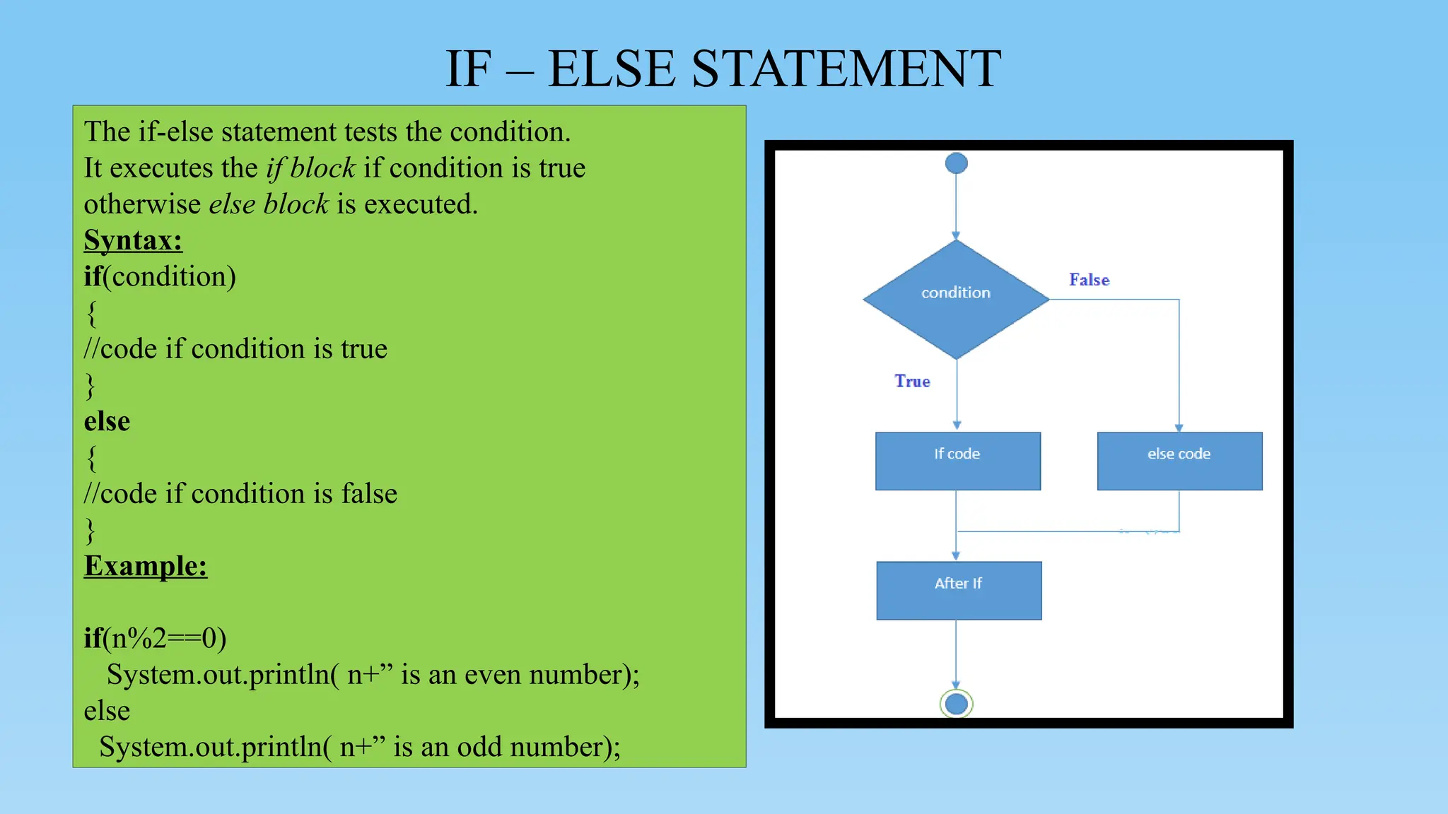 IF – ELSE STATEMENT
The if-else statement tests the condition.
It executes the if block if condition is true
otherwise else block is executed.
Syntax:
if(condition)
{
//code if condition is true
}
else
{
//code if condition is false
}
Example:
if(n%2==0)
System.out.println( n+” is an even number);
else
System.out.println( n+” is an odd number);
 