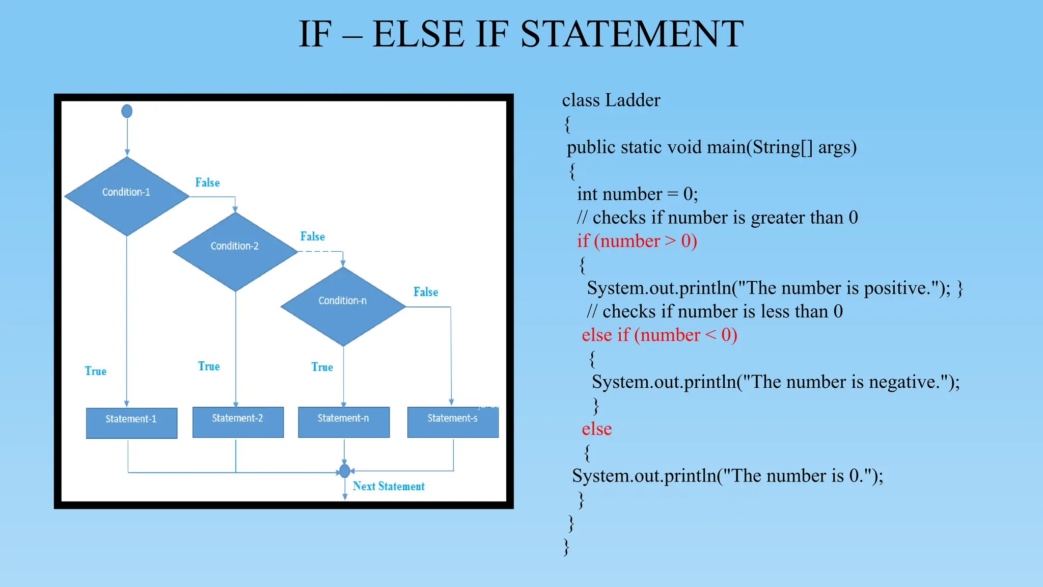 IF – ELSE IF STATEMENT
class Ladder
{
public static void main(String[] args)
{
int number = 0;
// checks if number is greater than 0
if (number > 0)
{
System.out.println("The number is positive."); }
// checks if number is less than 0
else if (number < 0)
{
System.out.println("The number is negative.");
}
else
{
System.out.println("The number is 0.");
}
}
}
 