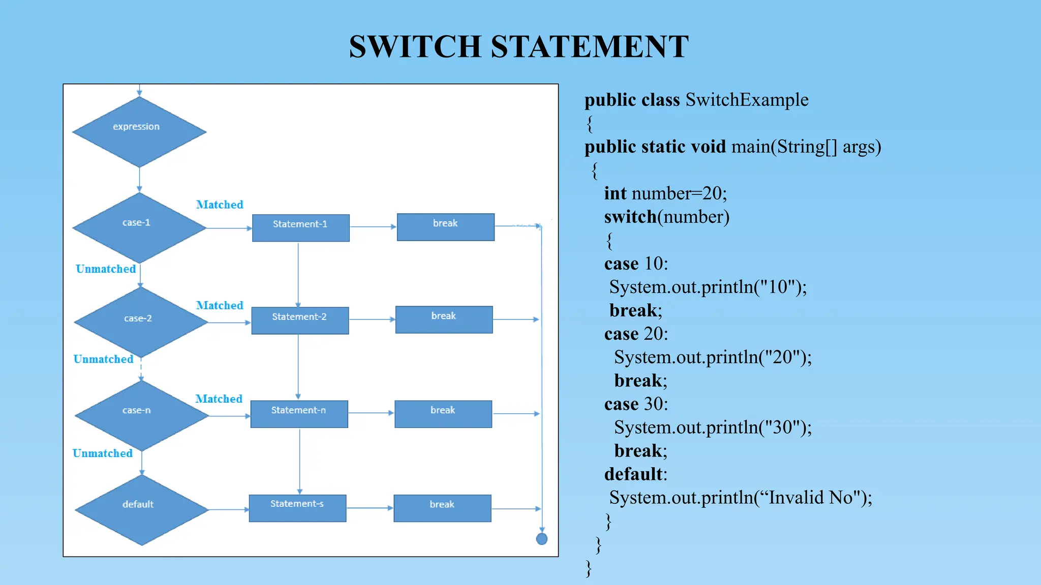 SWITCH STATEMENT
public class SwitchExample
{
public static void main(String[] args)
{
int number=20;
switch(number)
{
case 10:
System.out.println("10");
break;
case 20:
System.out.println("20");
break;
case 30:
System.out.println("30");
break;
default:
System.out.println(“Invalid No");
}
}
}
 