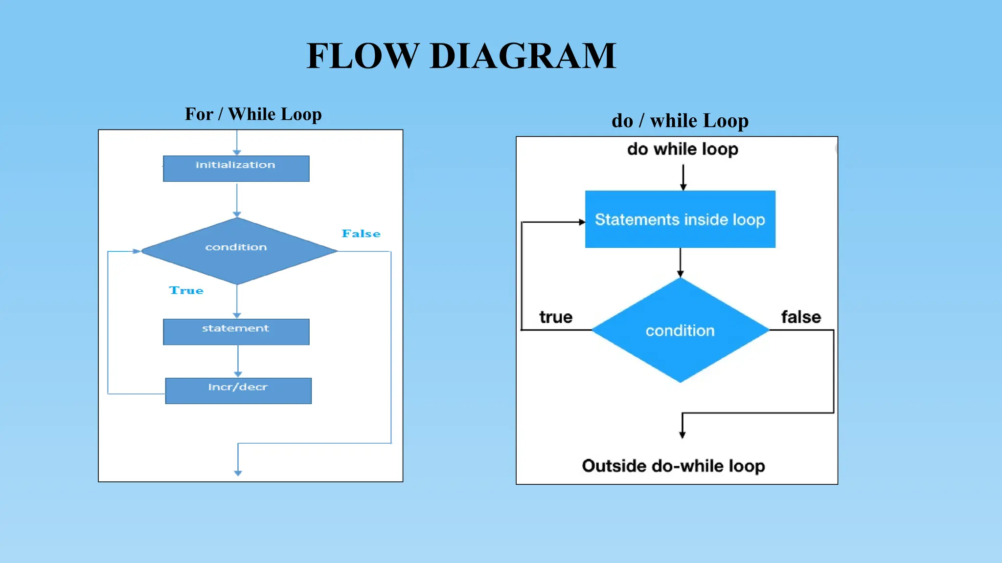 For / While Loop do / while Loop
FLOW DIAGRAM
 