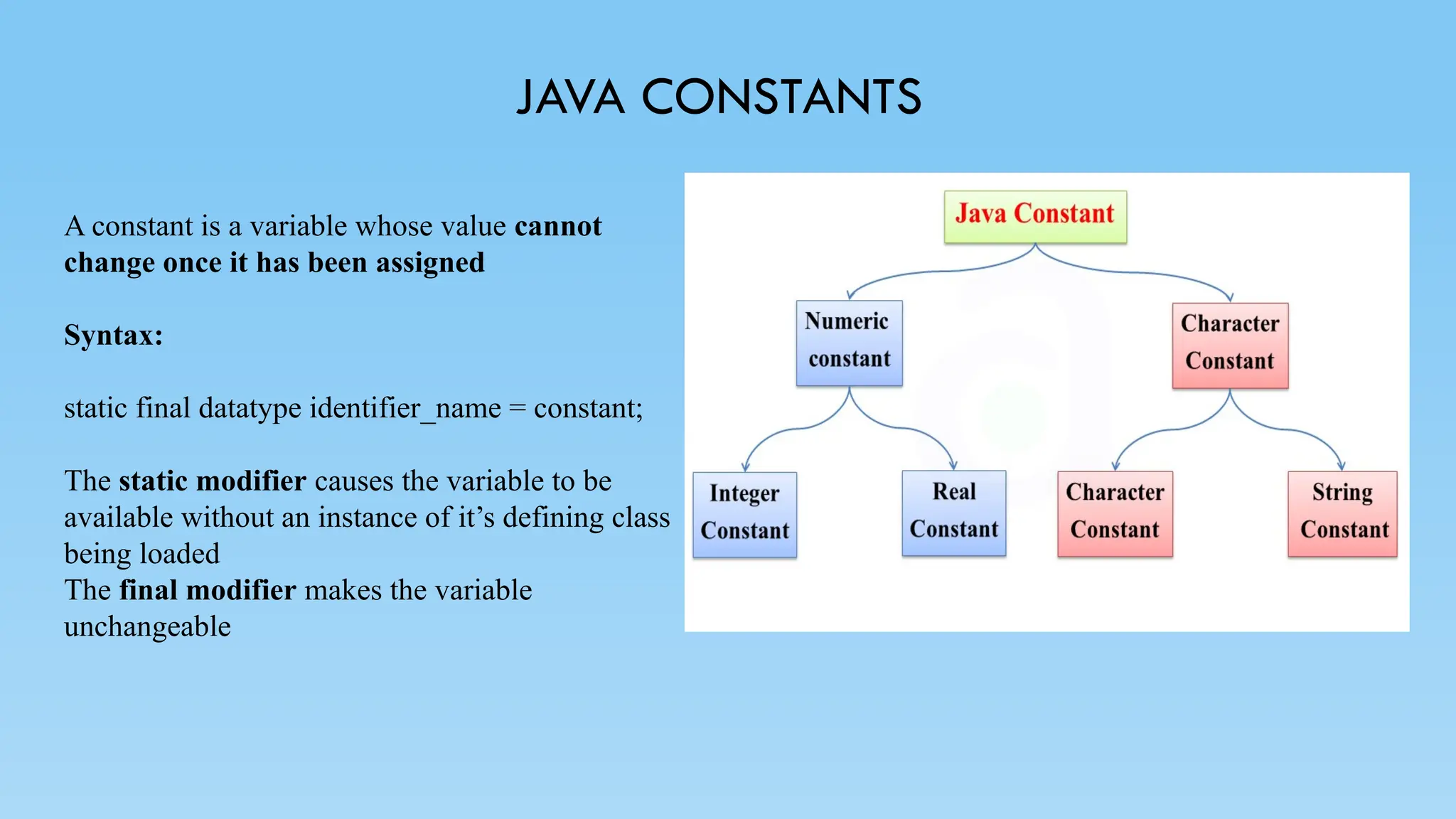 JAVA CONSTANTS
A constant is a variable whose value cannot
change once it has been assigned
Syntax:
static final datatype identifier_name = constant;
The static modifier causes the variable to be
available without an instance of it’s defining class
being loaded
The final modifier makes the variable
unchangeable
 