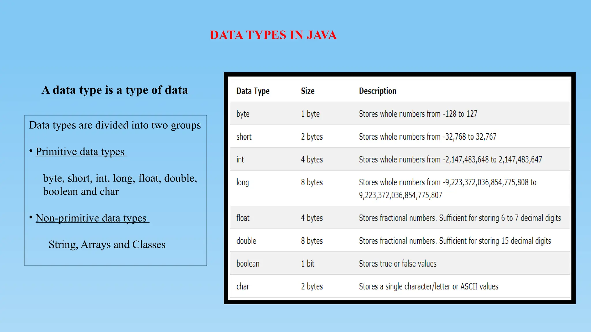DATA TYPES IN JAVA
Data types are divided into two groups
• Primitive data types
byte, short, int, long, float, double,
boolean and char
• Non-primitive data types
String, Arrays and Classes
A data type is a type of data
 