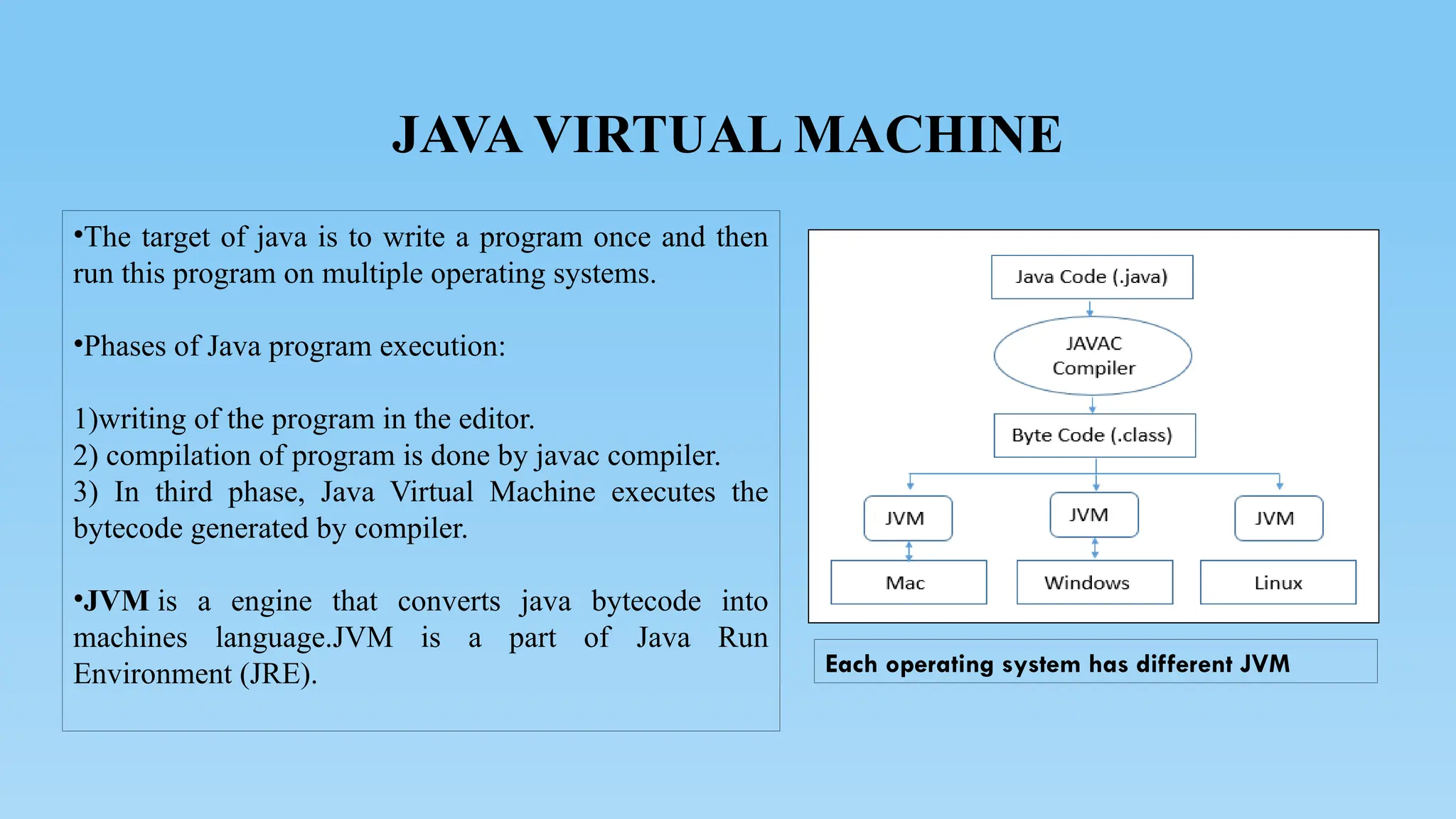 JAVA VIRTUAL MACHINE
Each operating system has different JVM
•The target of java is to write a program once and then
run this program on multiple operating systems.
•Phases of Java program execution:
1)writing of the program in the editor.
2) compilation of program is done by javac compiler.
3) In third phase, Java Virtual Machine executes the
bytecode generated by compiler.
•JVM is a engine that converts java bytecode into
machines language.JVM is a part of Java Run
Environment (JRE).
 
