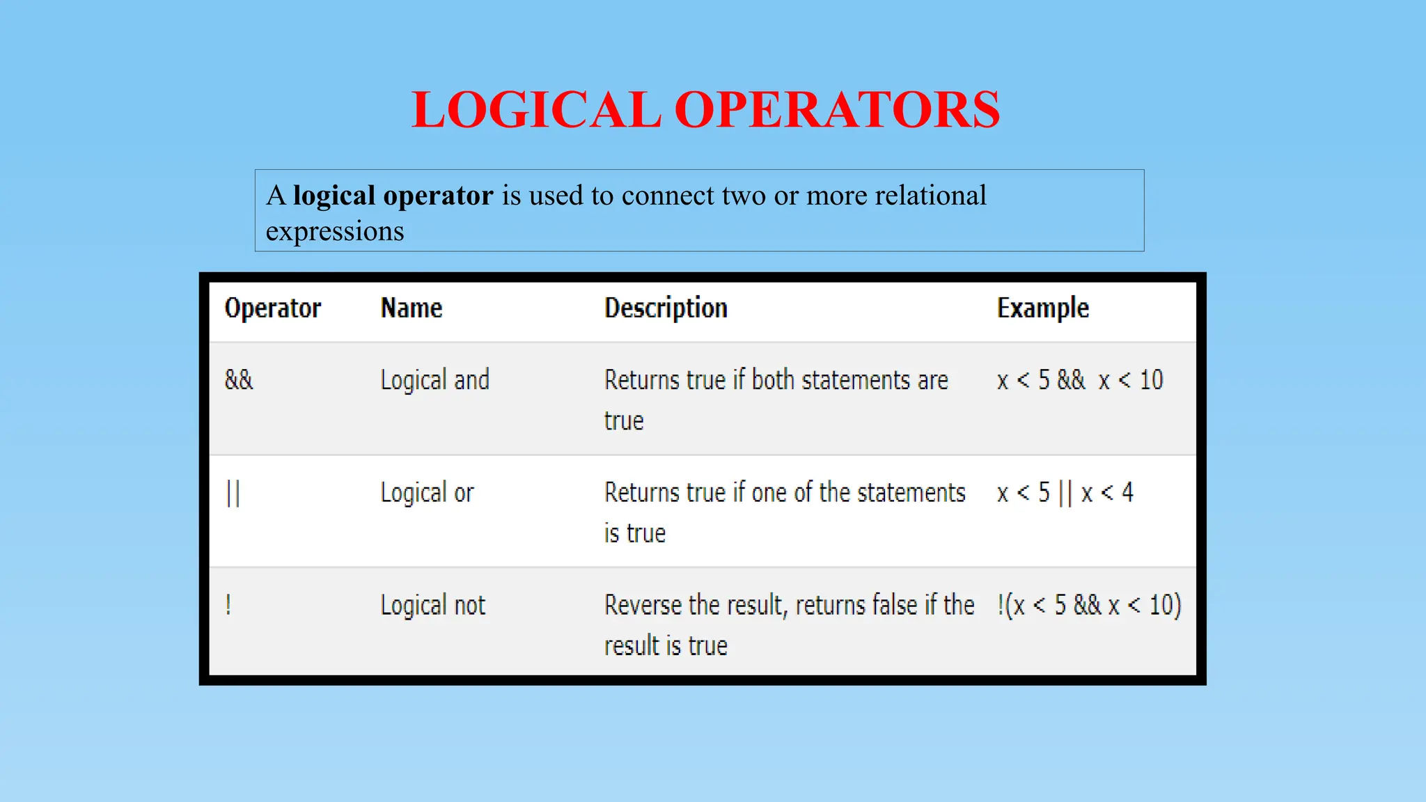 LOGICAL OPERATORS
A logical operator is used to connect two or more relational
expressions
 
