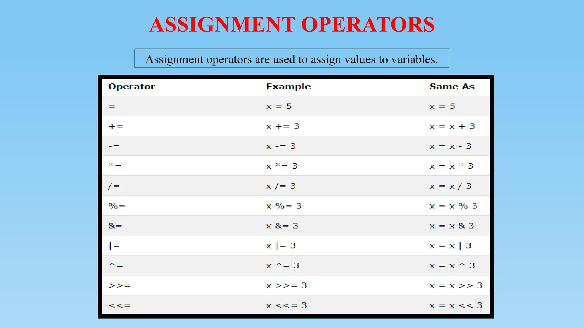 ASSIGNMENT OPERATORS
Assignment operators are used to assign values to variables.
 