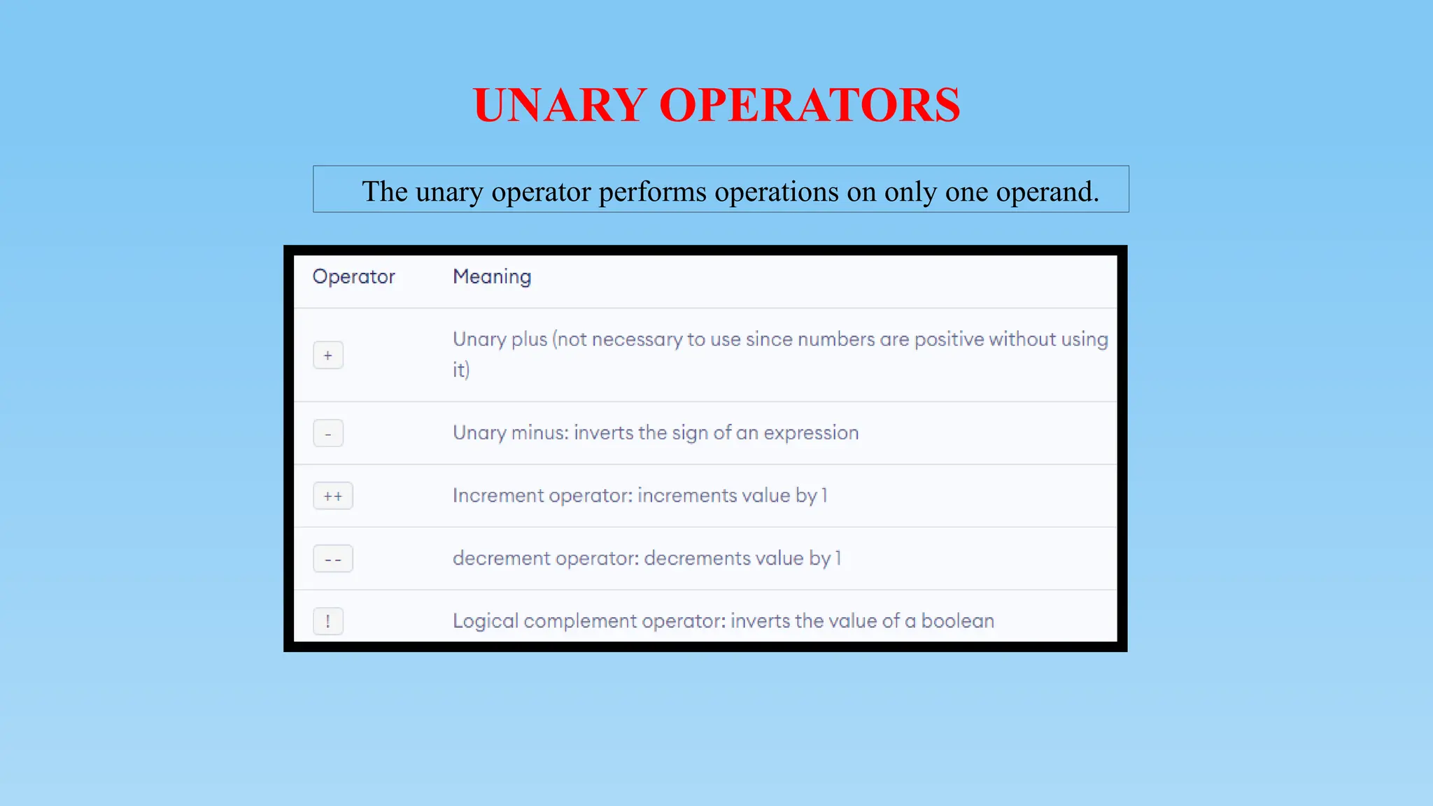 UNARY OPERATORS
The unary operator performs operations on only one operand.
 