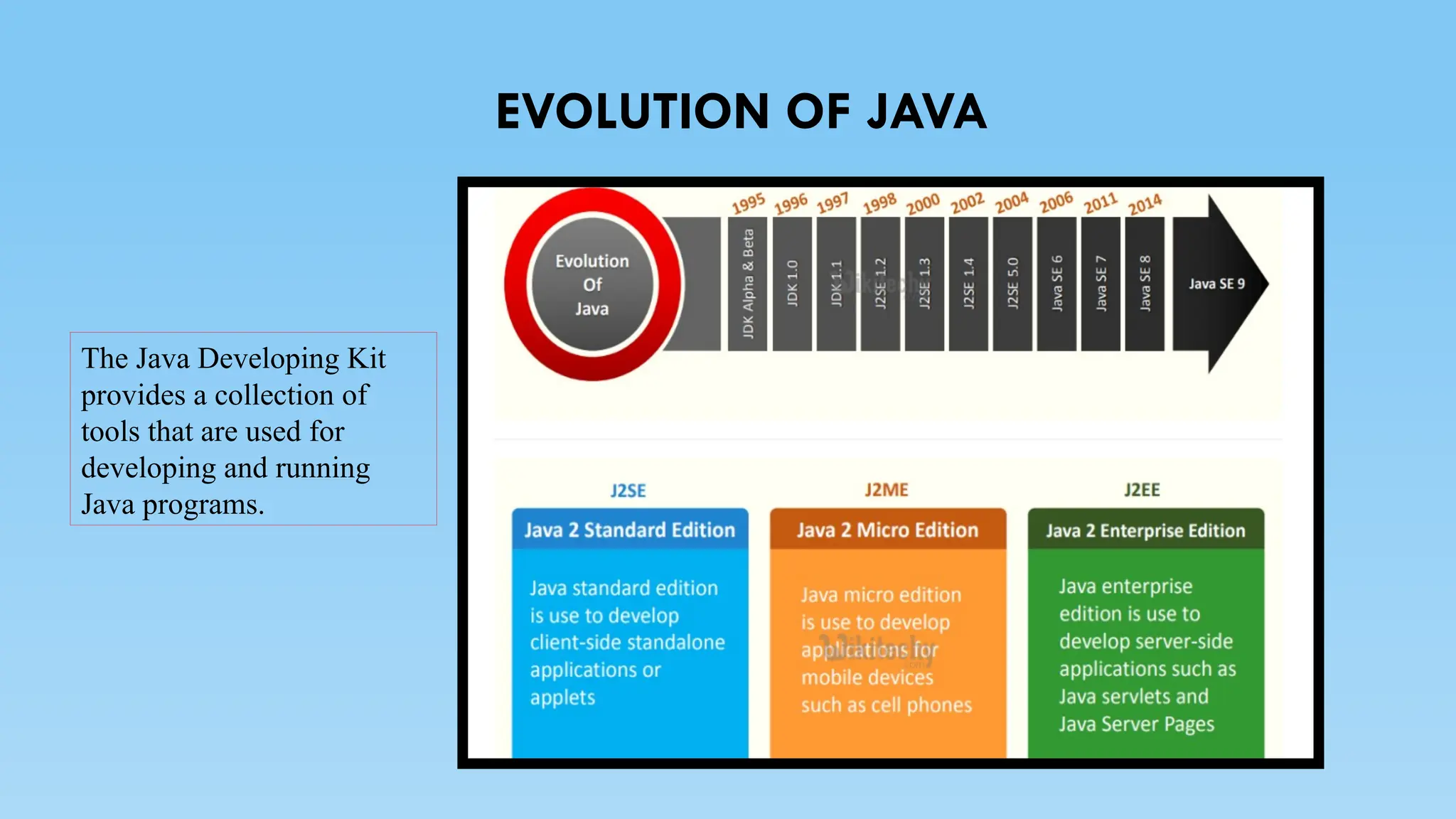 EVOLUTION OF JAVA
The Java Developing Kit
provides a collection of
tools that are used for
developing and running
Java programs.
 
