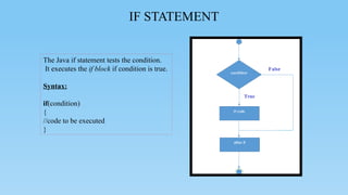 IF STATEMENT
The Java if statement tests the condition.
It executes the if block if condition is true.
Syntax:
if(condition)
{
//code to be executed
}
 
