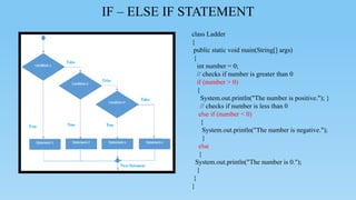 IF – ELSE IF STATEMENT
class Ladder
{
public static void main(String[] args)
{
int number = 0;
// checks if number is greater than 0
if (number > 0)
{
System.out.println("The number is positive."); }
// checks if number is less than 0
else if (number < 0)
{
System.out.println("The number is negative.");
}
else
{
System.out.println("The number is 0.");
}
}
}
 