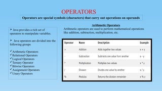 OPERATORS
 Java provides a rich set of
operators to manipulate variables.
 Java operators are divided into the
following groups
Arithmetic Operators
Relational Operators
Logical Operators
Ternary Operator
Bitwise Operators
Assignment Operators
Unary Operators
Operators are special symbols (characters) that carry out operations on operands
Arithmetic Operators
Arithmetic operators are used to perform mathematical operations
like addition, subtraction, multiplication, etc.
 