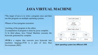 JAVA VIRTUAL MACHINE
Each operating system has different JVM
•The target of java is to write a program once and then
run this program on multiple operating systems.
•Phases of Java program execution:
1)writing of the program in the editor.
2) compilation of program is done by javac compiler.
3) In third phase, Java Virtual Machine executes the
bytecode generated by compiler.
•JVM is a engine that converts java bytecode into
machines language.JVM is a part of Java Run
Environment (JRE).
 