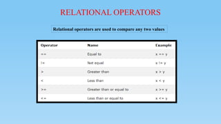 RELATIONAL OPERATORS
Relational operators are used to compare any two values
 