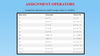 ASSIGNMENT OPERATORS
Assignment operators are used to assign values to variables.
 