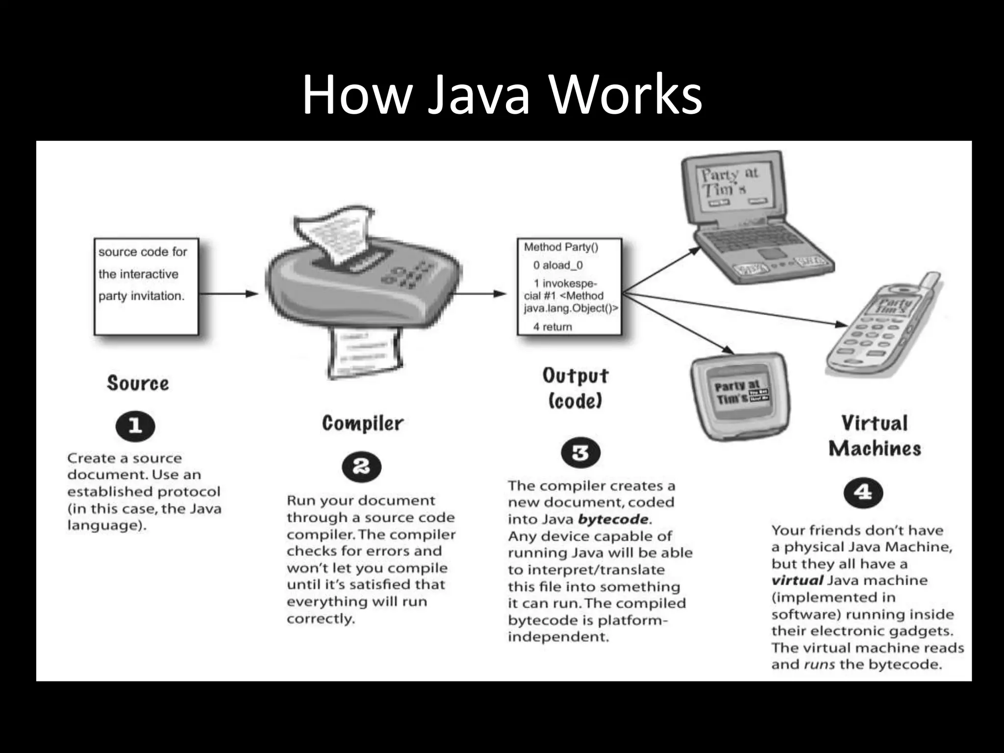 How Java Works
 