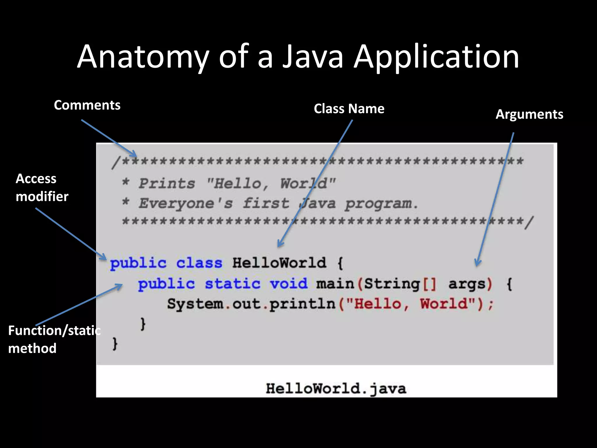 Anatomy of a Java Application
Comments Class Name
Access
modifier
Function/static
method
Arguments
 