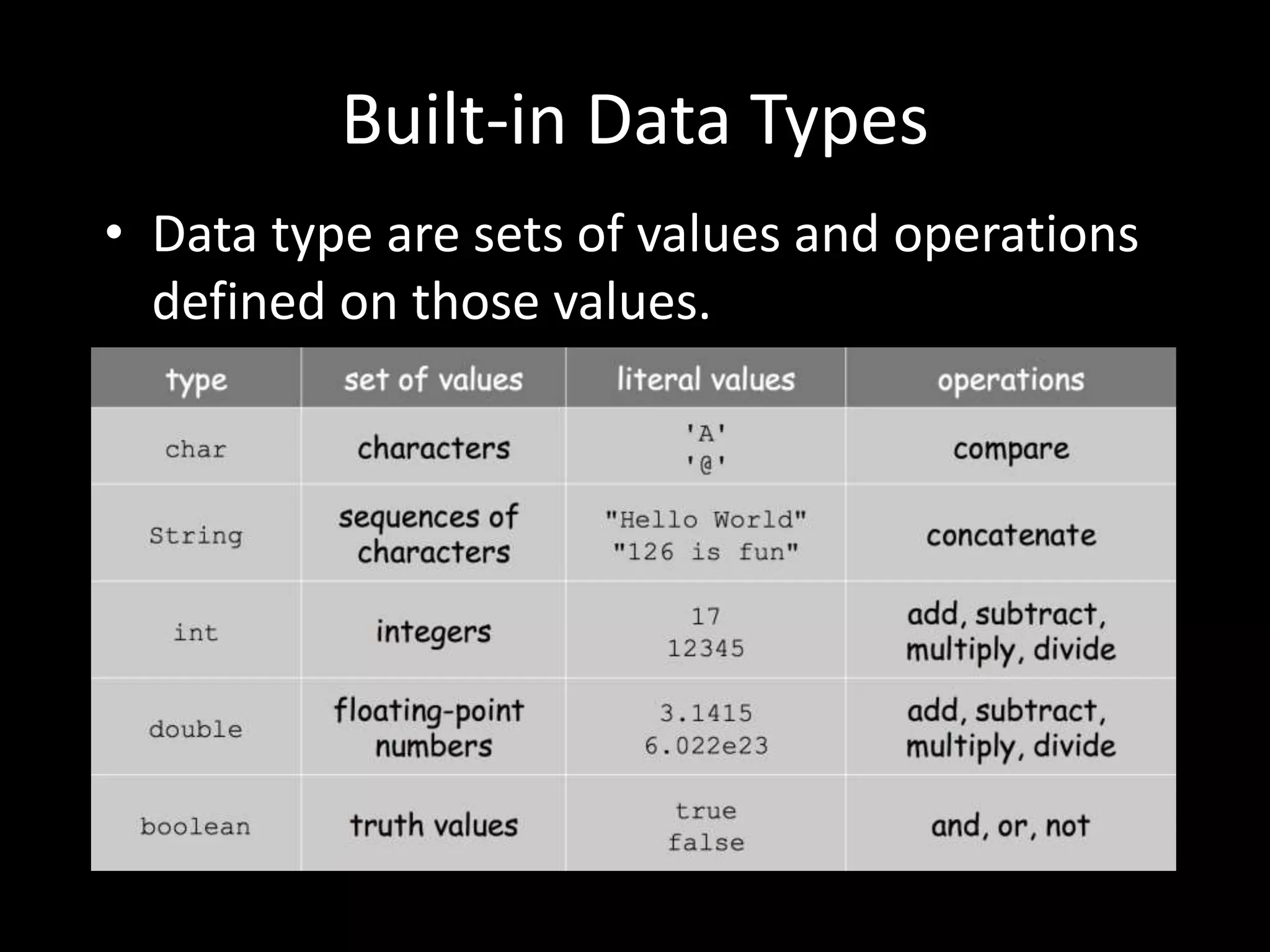 Built-in Data Types
• Data type are sets of values and operations
defined on those values.
 