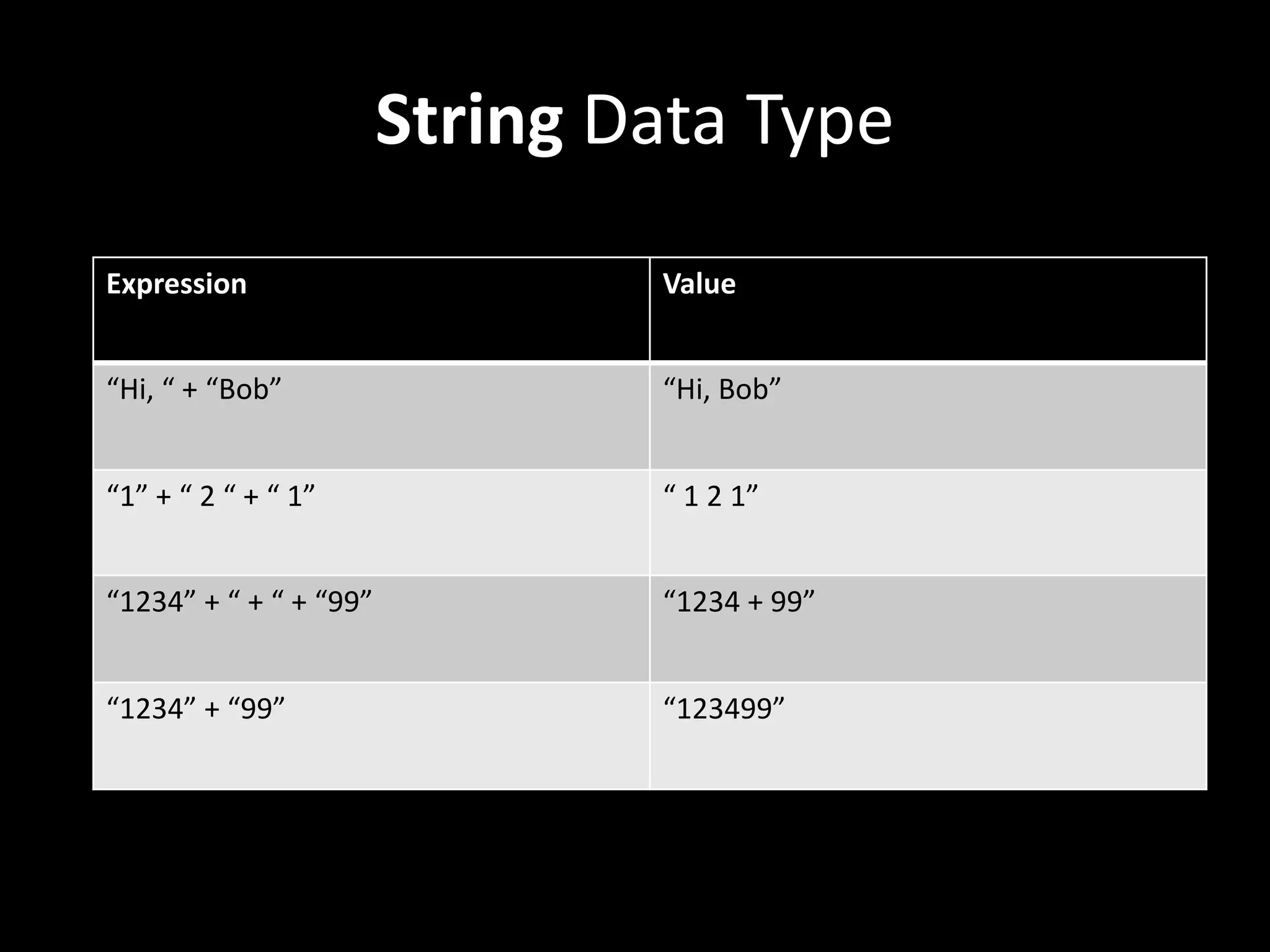 String Data Type
Expression Value
“Hi, “ + “Bob” “Hi, Bob”
“1” + “ 2 “ + “ 1” “ 1 2 1”
“1234” + “ + “ + “99” “1234 + 99”
“1234” + “99” “123499”
 