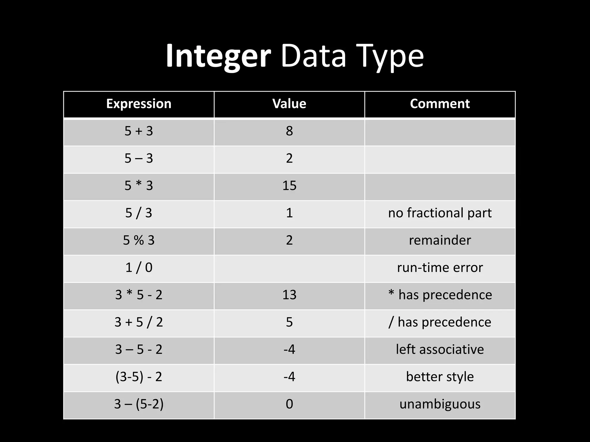 Integer Data Type
Expression Value Comment
5 + 3 8
5 – 3 2
5 * 3 15
5 / 3 1 no fractional part
5 % 3 2 remainder
1 / 0 run-time error
3 * 5 - 2 13 * has precedence
3 + 5 / 2 5 / has precedence
3 – 5 - 2 -4 left associative
(3-5) - 2 -4 better style
3 – (5-2) 0 unambiguous
 
