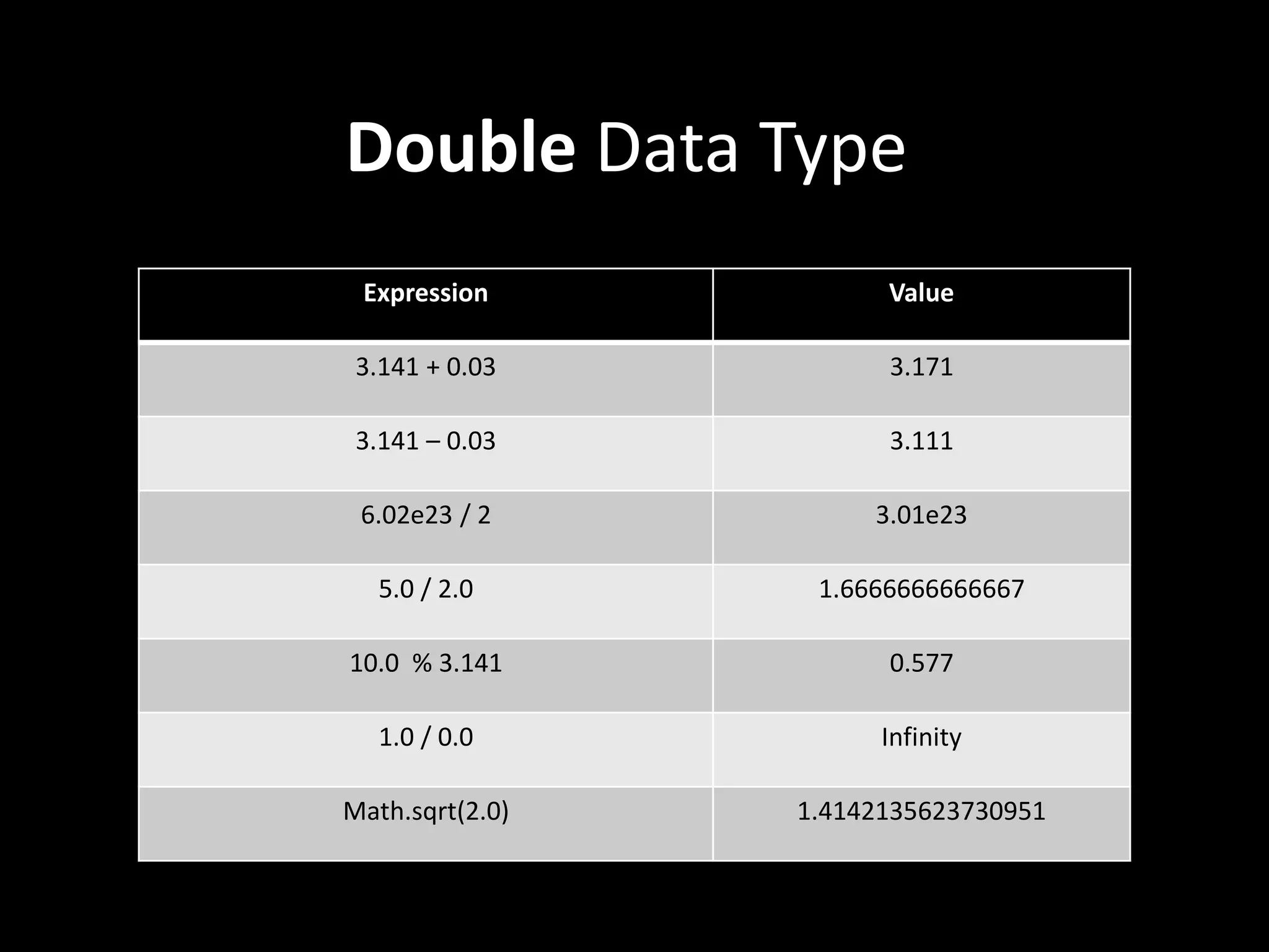 Double Data Type
Expression Value
3.141 + 0.03 3.171
3.141 – 0.03 3.111
6.02e23 / 2 3.01e23
5.0 / 2.0 1.6666666666667
10.0 % 3.141 0.577
1.0 / 0.0 Infinity
Math.sqrt(2.0) 1.4142135623730951
 