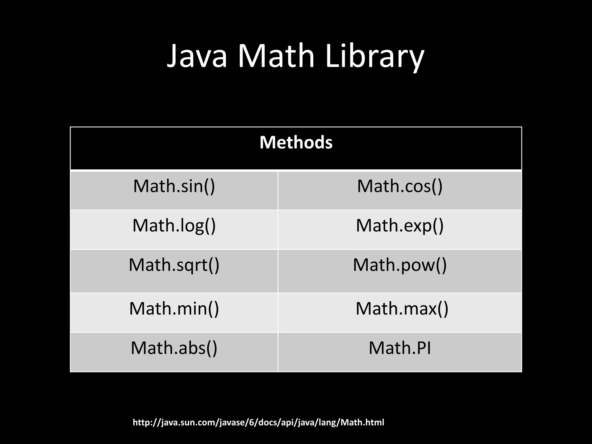 Java Math Library
Methods
Math.sin() Math.cos()
Math.log() Math.exp()
Math.sqrt() Math.pow()
Math.min() Math.max()
Math.abs() Math.PI
http://java.sun.com/javase/6/docs/api/java/lang/Math.html
 