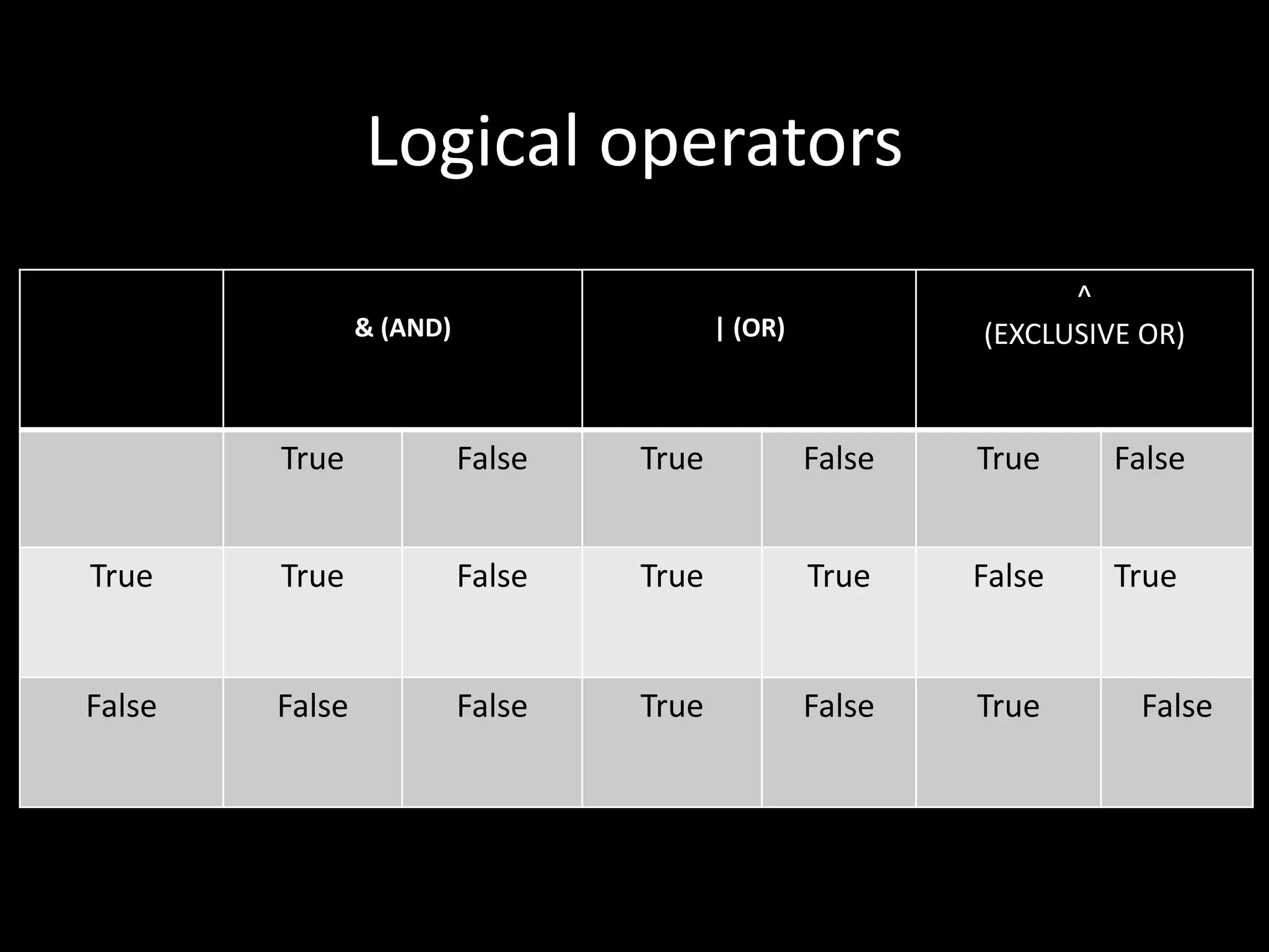 Logical operators
& (AND) | (OR)
^
(EXCLUSIVE OR)
True False True False True False
True True False True True False True
False False False True False True False
 