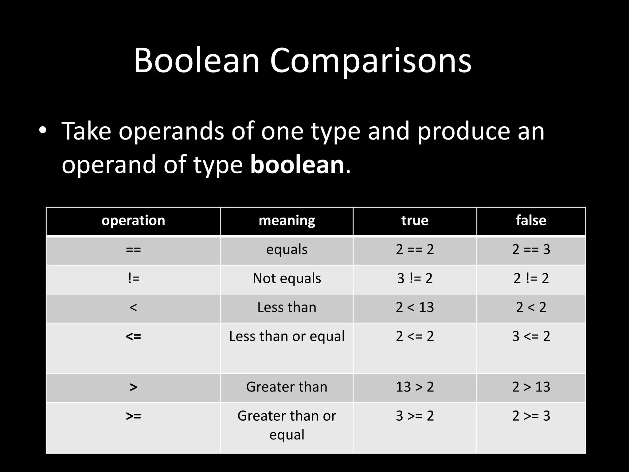 Boolean Comparisons
• Take operands of one type and produce an
operand of type boolean.
operation meaning true false
== equals 2 == 2 2 == 3
!= Not equals 3 != 2 2 != 2
< Less than 2 < 13 2 < 2
<= Less than or equal 2 <= 2 3 <= 2
> Greater than 13 > 2 2 > 13
>= Greater than or
equal
3 >= 2 2 >= 3
 