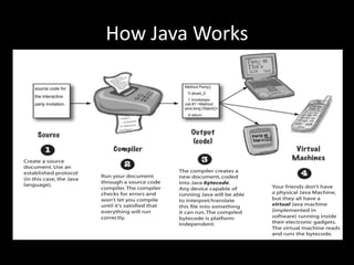 How Java Works
 