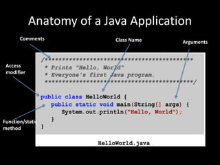 Anatomy of a Java Application
Comments Class Name
Access
modifier
Function/static
method
Arguments
 