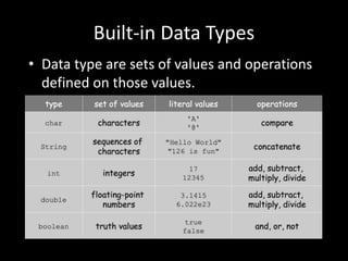 Built-in Data Types
• Data type are sets of values and operations
defined on those values.
 