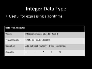 Integer Data Type
Data Type Attributes
Values Integers between -2E31 to +2E31-1
Typical literals 1234, -99 , 99, 0, 1000000
Operation Add subtract multiply divide remainder
Operator + - * / %
• Useful for expressing algorithms.
 