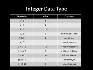 Integer Data Type
Expression Value Comment
5 + 3 8
5 – 3 2
5 * 3 15
5 / 3 1 no fractional part
5 % 3 2 remainder
1 / 0 run-time error
3 * 5 - 2 13 * has precedence
3 + 5 / 2 5 / has precedence
3 – 5 - 2 -4 left associative
(3-5) - 2 -4 better style
3 – (5-2) 0 unambiguous
 