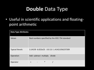 Double Data Type
• Useful in scientific applications and floating-
point arithmetic
Data Type Attributes
Values Real numbers specified by the IEEE 754 standard
Typical literals 3.14159 6.022e23 -3.0 2.0 1.41421356237209
Operation Add subtract multiply divide
Operator + - * /
 