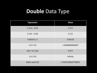 Double Data Type
Expression Value
3.141 + 0.03 3.171
3.141 – 0.03 3.111
6.02e23 / 2 3.01e23
5.0 / 2.0 1.6666666666667
10.0 % 3.141 0.577
1.0 / 0.0 Infinity
Math.sqrt(2.0) 1.4142135623730951
 
