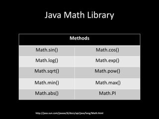 Java Math Library
Methods
Math.sin() Math.cos()
Math.log() Math.exp()
Math.sqrt() Math.pow()
Math.min() Math.max()
Math.abs() Math.PI
http://java.sun.com/javase/6/docs/api/java/lang/Math.html
 