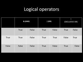 Logical operators
& (AND) | (OR)
^
(EXCLUSIVE OR)
True False True False True False
True True False True True False True
False False False True False True False
 