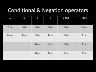 Conditional & Negation operators
a !a a b a && b a || b
True False False False False False
False True False True False True
True false False True
True True true True
 