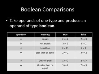 Boolean Comparisons
• Take operands of one type and produce an
operand of type boolean.
operation meaning true false
== equals 2 == 2 2 == 3
!= Not equals 3 != 2 2 != 2
< Less than 2 < 13 2 < 2
<= Less than or equal 2 <= 2 3 <= 2
> Greater than 13 > 2 2 > 13
>= Greater than or
equal
3 >= 2 2 >= 3
 