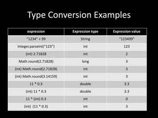Type Conversion Examples
expression Expression type Expression value
“1234” + 99 String “123499”
Integer.parseInt(“123”) int 123
(int) 2.71828 int 2
Math.round(2.71828) long 3
(int) Math.round(2.71828) int 3
(int) Math.round(3.14159) int 3
11 * 0.3 double 3.3
(int) 11 * 0.3 double 3.3
11 * (int) 0.3 int 0
(int) (11 * 0.3) int 3
 