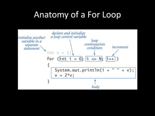 Anatomy of a For Loop
 