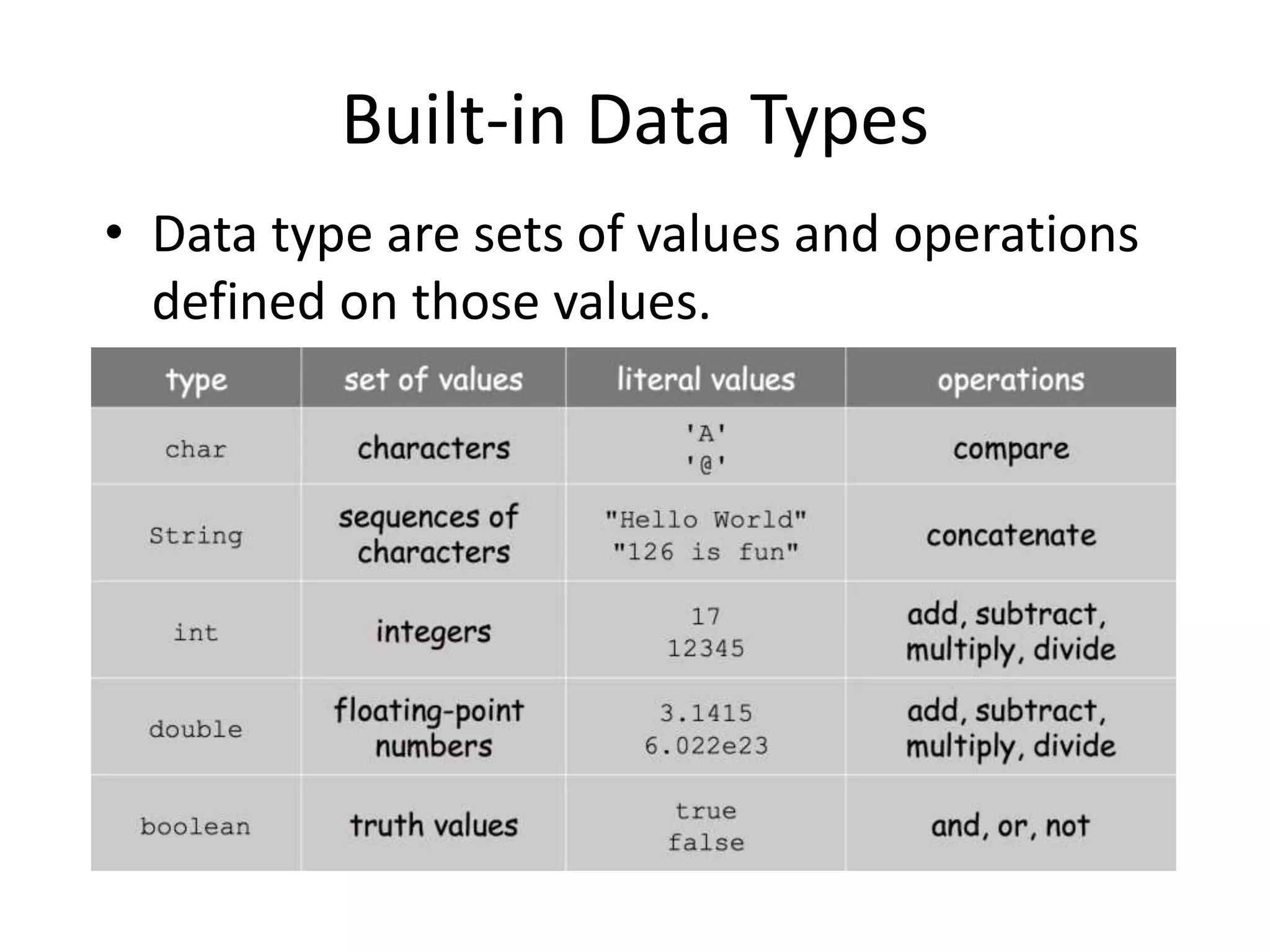 Basic Definitions
• Variable - a name that refers to a value.
• Assignment statement - associates a value
with a variable.
 