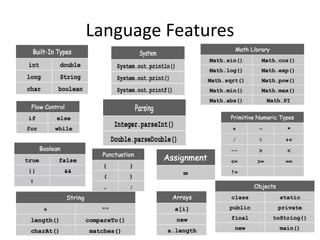 Introduction to Java
Built-in Data Types
 
