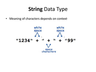String Data Type
Expression Value
“Hi, “ + “Bob” “Hi, Bob”
“1” + “ 2 “ + “ 1” “ 1 2 1”
“1234” + “ + “ + “99” “1234 + 99”
“1234” + “99” “123499”
 