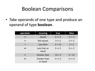 Boolean Data Type
• Useful to control logic and flow of a program.
Data Type Attributes
Values true or false
Typical literals true false
Operation and or not
Operator && || !
 