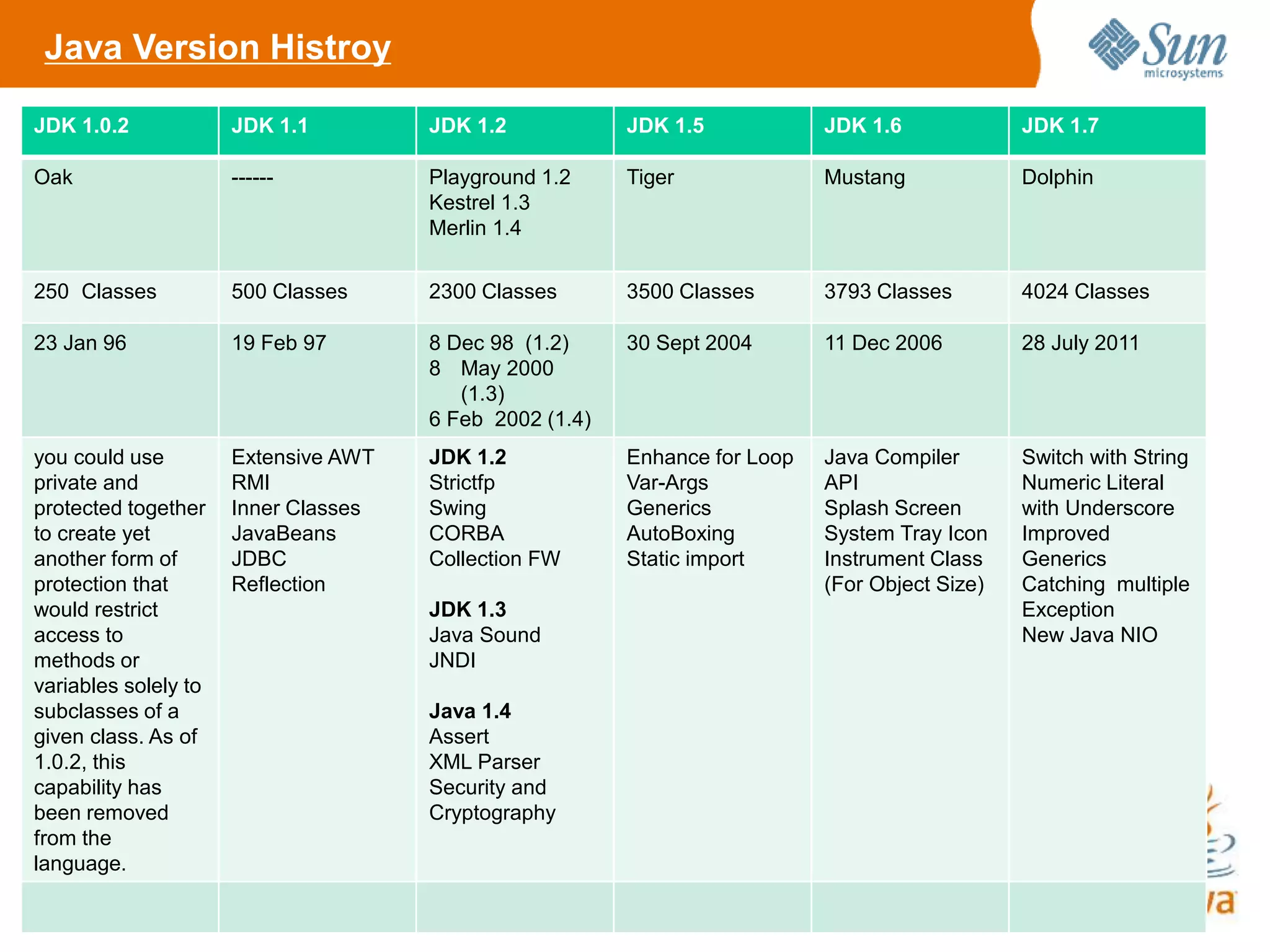 11
JDK 1.0.2 JDK 1.1 JDK 1.2 JDK 1.5 JDK 1.6 JDK 1.7
Oak ------ Playground 1.2
Kestrel 1.3
Merlin 1.4
Tiger Mustang Dolphin
250 Classes 500 Classes 2300 Classes 3500 Classes 3793 Classes 4024 Classes
23 Jan 96 19 Feb 97 8 Dec 98 (1.2)
8 May 2000
(1.3)
6 Feb 2002 (1.4)
30 Sept 2004 11 Dec 2006 28 July 2011
you could use
private and
protected together
to create yet
another form of
protection that
would restrict
access to
methods or
variables solely to
subclasses of a
given class. As of
1.0.2, this
capability has
been removed
from the
language.
Extensive AWT
RMI
Inner Classes
JavaBeans
JDBC
Reflection
JDK 1.2
Strictfp
Swing
CORBA
Collection FW
JDK 1.3
Java Sound
JNDI
Java 1.4
Assert
XML Parser
Security and
Cryptography
Enhance for Loop
Var-Args
Generics
AutoBoxing
Static import
Java Compiler
API
Splash Screen
System Tray Icon
Instrument Class
(For Object Size)
Switch with String
Numeric Literal
with Underscore
Improved
Generics
Catching multiple
Exception
New Java NIO
Java Version Histroy
 