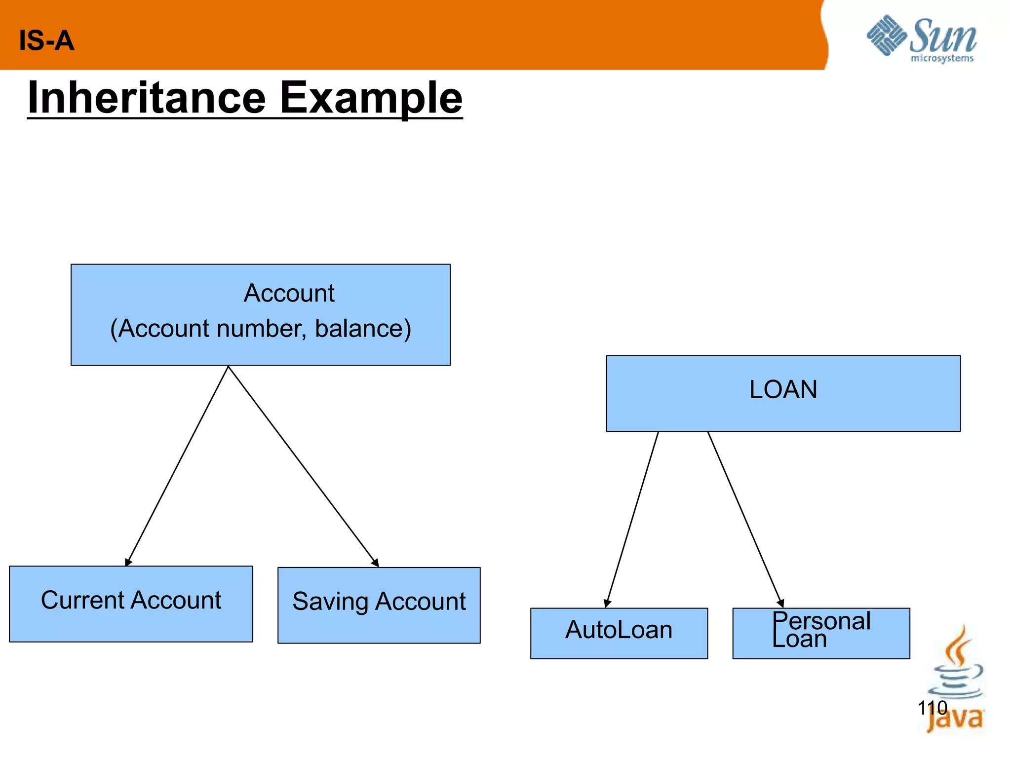 110
Account
(Account number, balance)
Current Account Saving Account
LOAN
AutoLoan Personal
Loan
IS-A
Inheritance Example
 