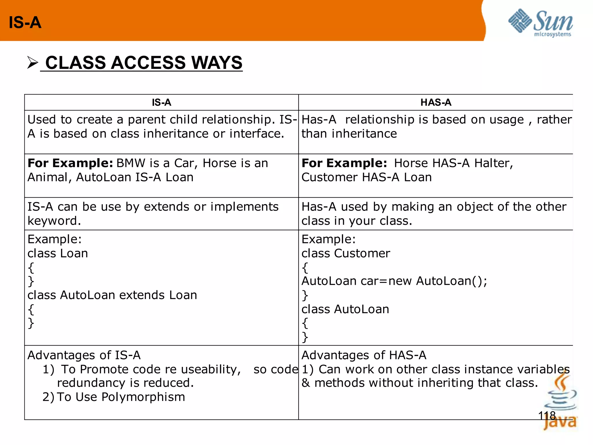 118
IS-A HAS-A
Used to create a parent child relationship. IS-
A is based on class inheritance or interface.
Has-A relationship is based on usage , rather
than inheritance
For Example: BMW is a Car, Horse is an
Animal, AutoLoan IS-A Loan
For Example: Horse HAS-A Halter,
Customer HAS-A Loan
IS-A can be use by extends or implements
keyword.
Has-A used by making an object of the other
class in your class.
Example:
class Loan
{
}
class AutoLoan extends Loan
{
}
Example:
class Customer
{
AutoLoan car=new AutoLoan();
}
class AutoLoan
{
}
Advantages of IS-A
1) To Promote code re useability, so code
redundancy is reduced.
2) To Use Polymorphism
Advantages of HAS-A
1) Can work on other class instance variables
& methods without inheriting that class.
 CLASS ACCESS WAYS
IS-A
 