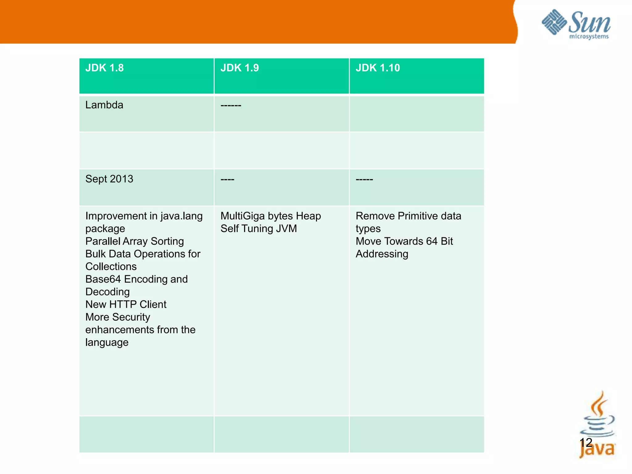 12
JDK 1.8 JDK 1.9 JDK 1.10
Lambda ------
Sept 2013 ---- -----
Improvement in java.lang
package
Parallel Array Sorting
Bulk Data Operations for
Collections
Base64 Encoding and
Decoding
New HTTP Client
More Security
enhancements from the
language
MultiGiga bytes Heap
Self Tuning JVM
Remove Primitive data
types
Move Towards 64 Bit
Addressing
 