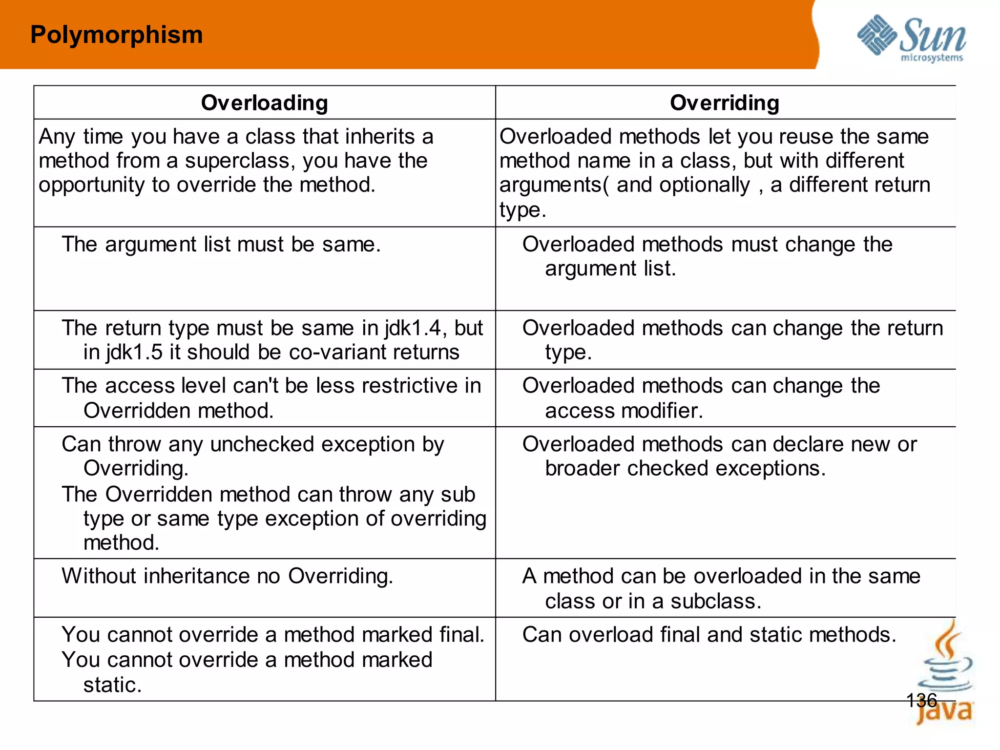 136
Polymorphism
Overloading Overriding
Any time you have a class that inherits a
method from a superclass, you have the
opportunity to override the method.
Overloaded methods let you reuse the same
method name in a class, but with different
arguments( and optionally , a different return
type.
The argument list must be same. Overloaded methods must change the
argument list.
The return type must be same in jdk1.4, but
in jdk1.5 it should be co-variant returns
Overloaded methods can change the return
type.
The access level can't be less restrictive in
Overridden method.
Overloaded methods can change the
access modifier.
Can throw any unchecked exception by
Overriding.
The Overridden method can throw any sub
type or same type exception of overriding
method.
Overloaded methods can declare new or
broader checked exceptions.
Without inheritance no Overriding. A method can be overloaded in the same
class or in a subclass.
You cannot override a method marked final.
You cannot override a method marked
static.
Can overload final and static methods.
 