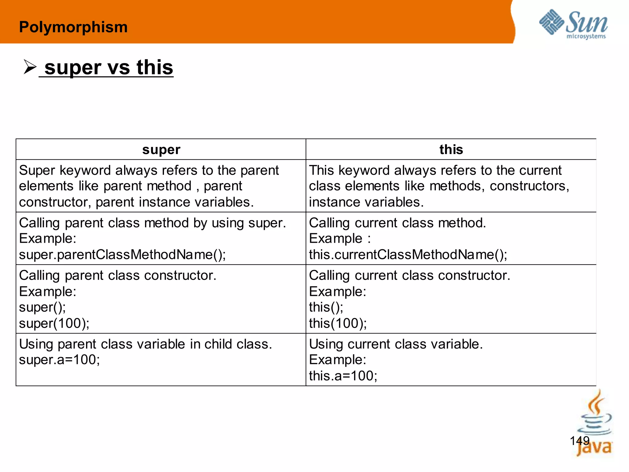 149
super this
Super keyword always refers to the parent
elements like parent method , parent
constructor, parent instance variables.
This keyword always refers to the current
class elements like methods, constructors,
instance variables.
Calling parent class method by using super.
Example:
super.parentClassMethodName();
Calling current class method.
Example :
this.currentClassMethodName();
Calling parent class constructor.
Example:
super();
super(100);
Calling current class constructor.
Example:
this();
this(100);
Using parent class variable in child class.
super.a=100;
Using current class variable.
Example:
this.a=100;
 super vs this
Polymorphism
 