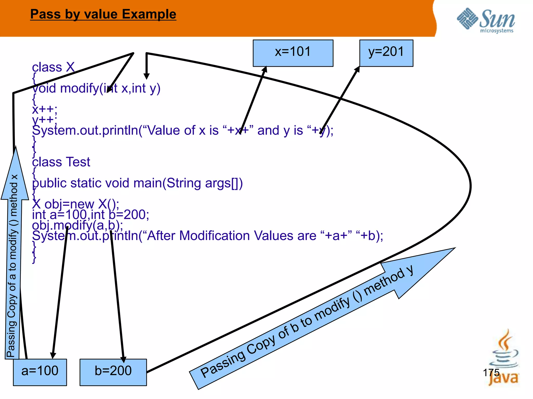 175
class X
{
void modify(int x,int y)
{
x++;
y++;
System.out.println(“Value of x is “+x+” and y is “+y);
}
}
class Test
{
public static void main(String args[])
{
X obj=new X();
int a=100,int b=200;
obj.modify(a,b);
System.out.println(“After Modification Values are “+a+” “+b);
}
}
a=100 b=200
x=101 y=201
Pass by value Example
 